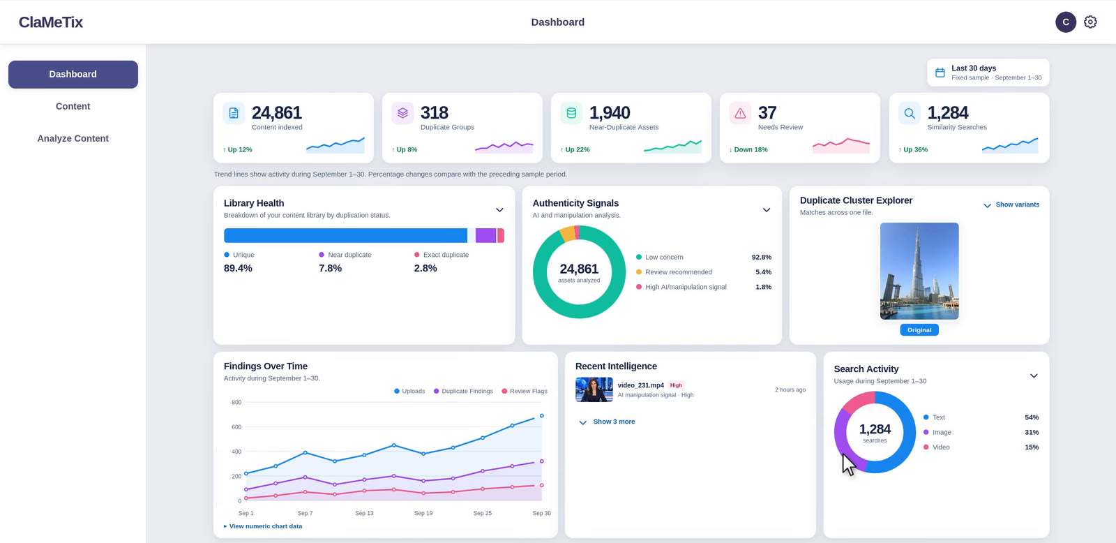 ClaMeTix dashboard with content indexed, duplicate groups, near-duplicate assets, items needing review, similarity searches, library health, authenticity signals, a duplicate cluster explorer and search activity.